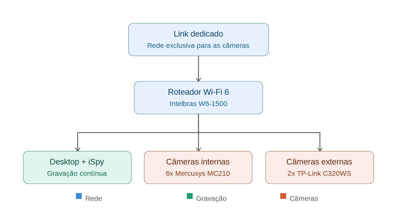 Diagrama da topologia de rede do projeto de CFTV